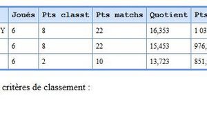 Qualification : le FCM termine 2ème de la piule 2 à égalité de point de classement et égalité de point de match avec l'équipe de NANCY, et la meilleure moyenne générale