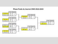 Résultats de la phase finale du tournoi OMS 2014-2015